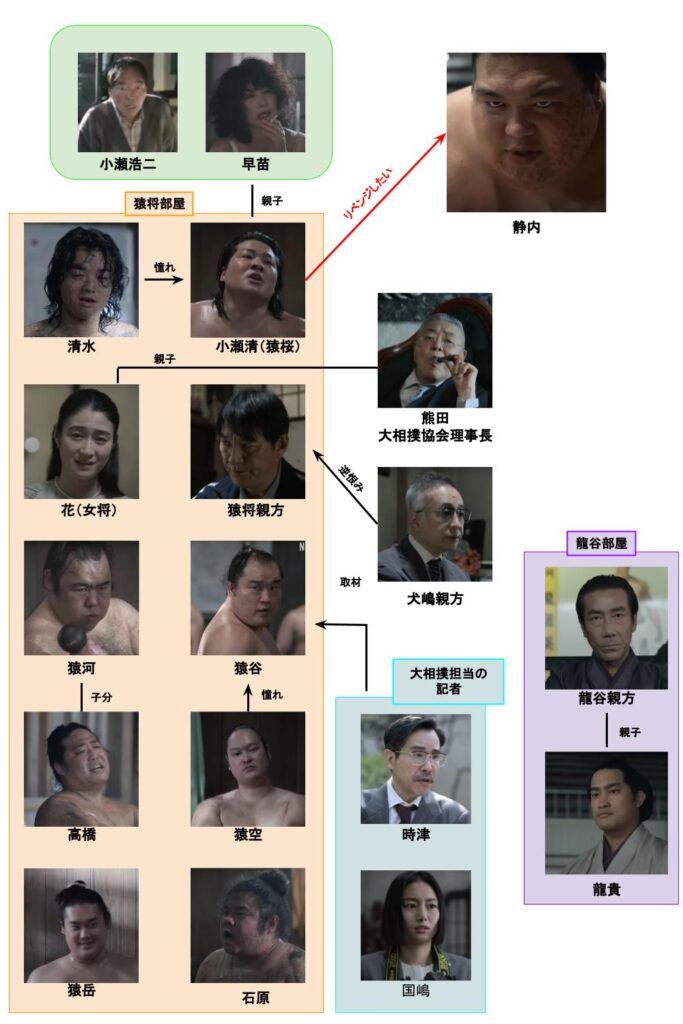 サンクチュアリ聖域　人物相関図